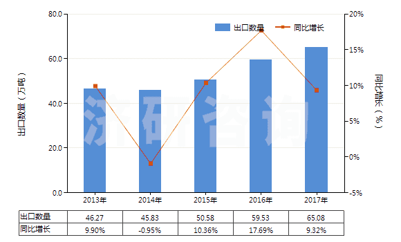 2013-2017年中國非零售包裝的除草劑成藥(HS38089319)出口量及增速統(tǒng)計